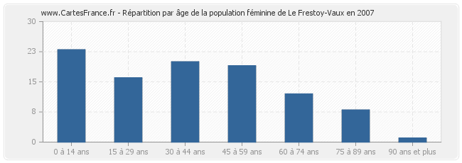 Répartition par âge de la population féminine de Le Frestoy-Vaux en 2007